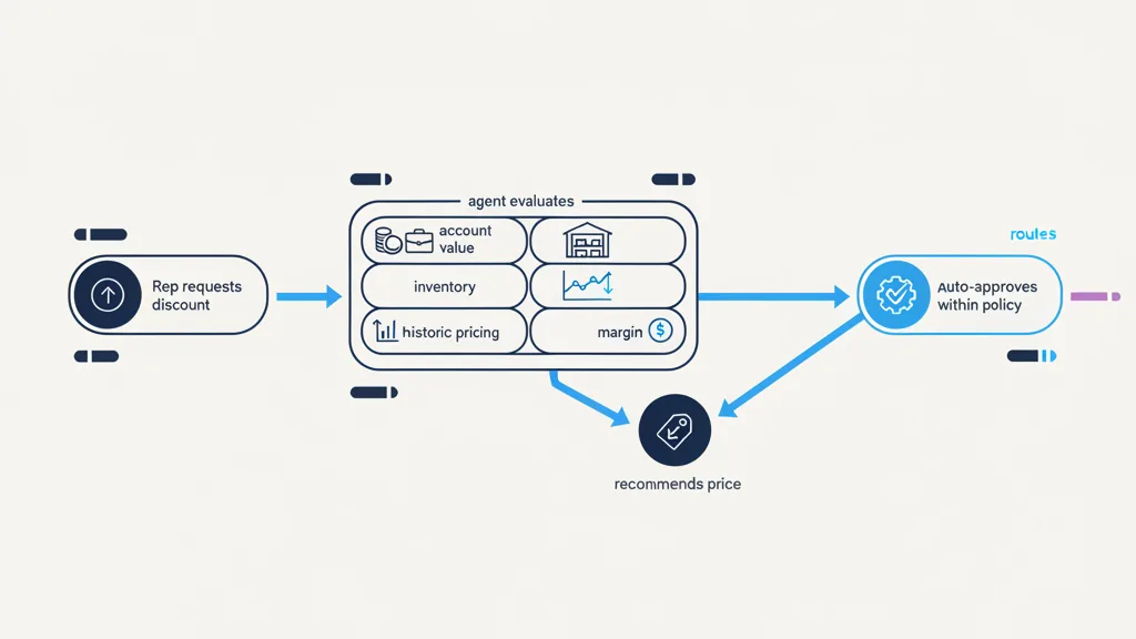Fynite product screen for Sales Deal Desk, Pricing & Revenue Leakage Prevention