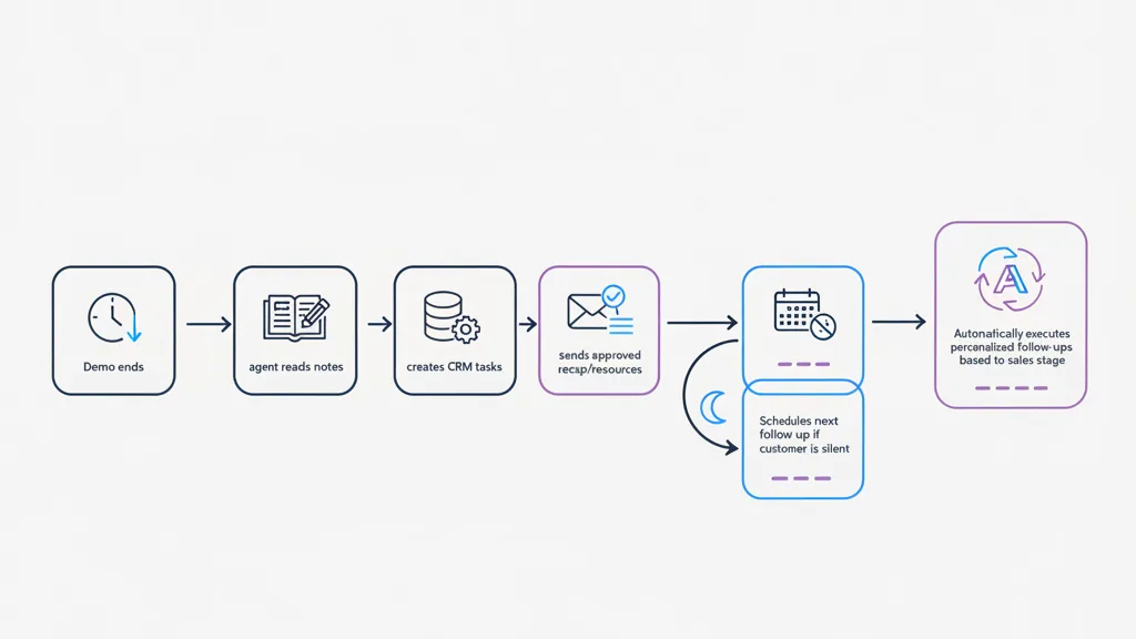 Fynite product screen for Sales Engagement & Automated Follow-Up