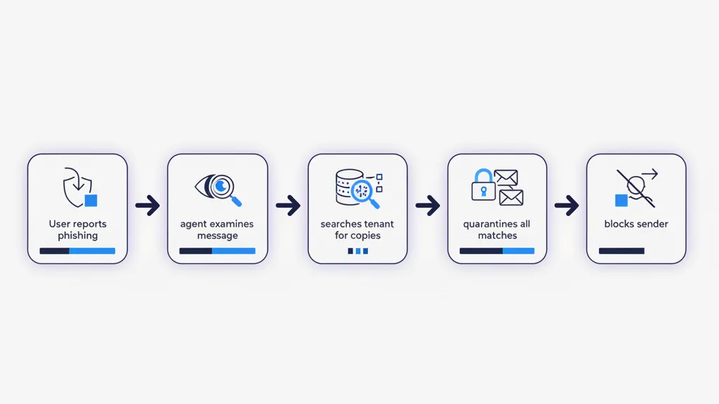 Fynite product screen for Enterprise Email Phishing Detection & Response