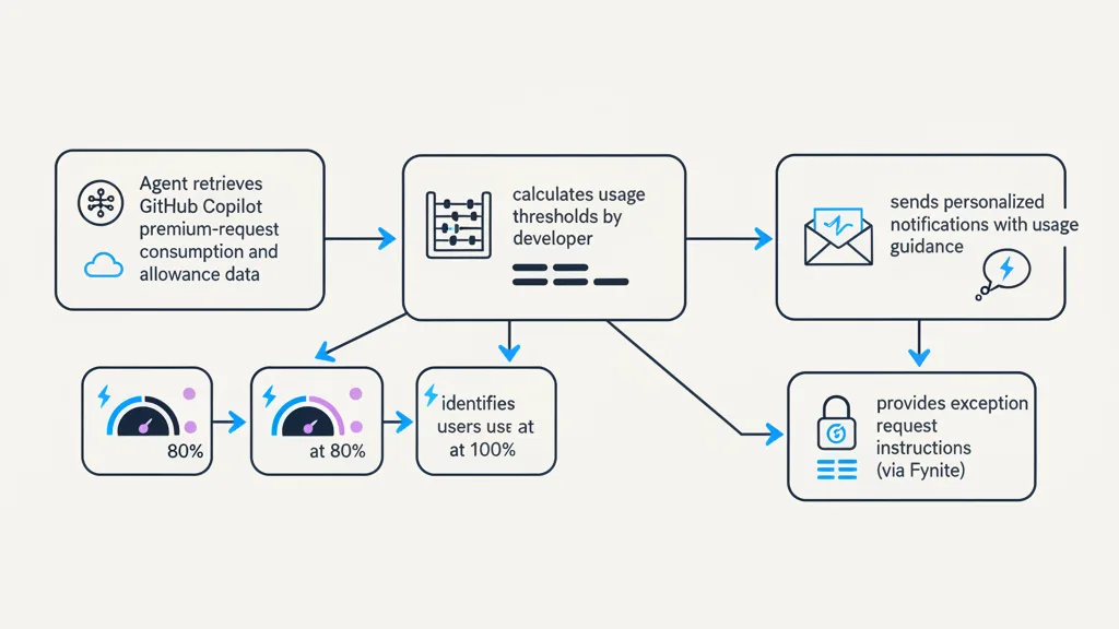 Fynite product screen for GitHub Copilot Premium Request Usage & Limit Alert