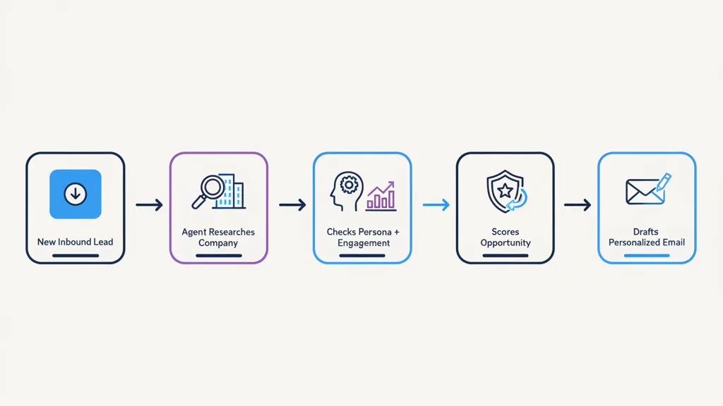 Fynite product screen for Sales Lead Intelligence, Research & Qualification